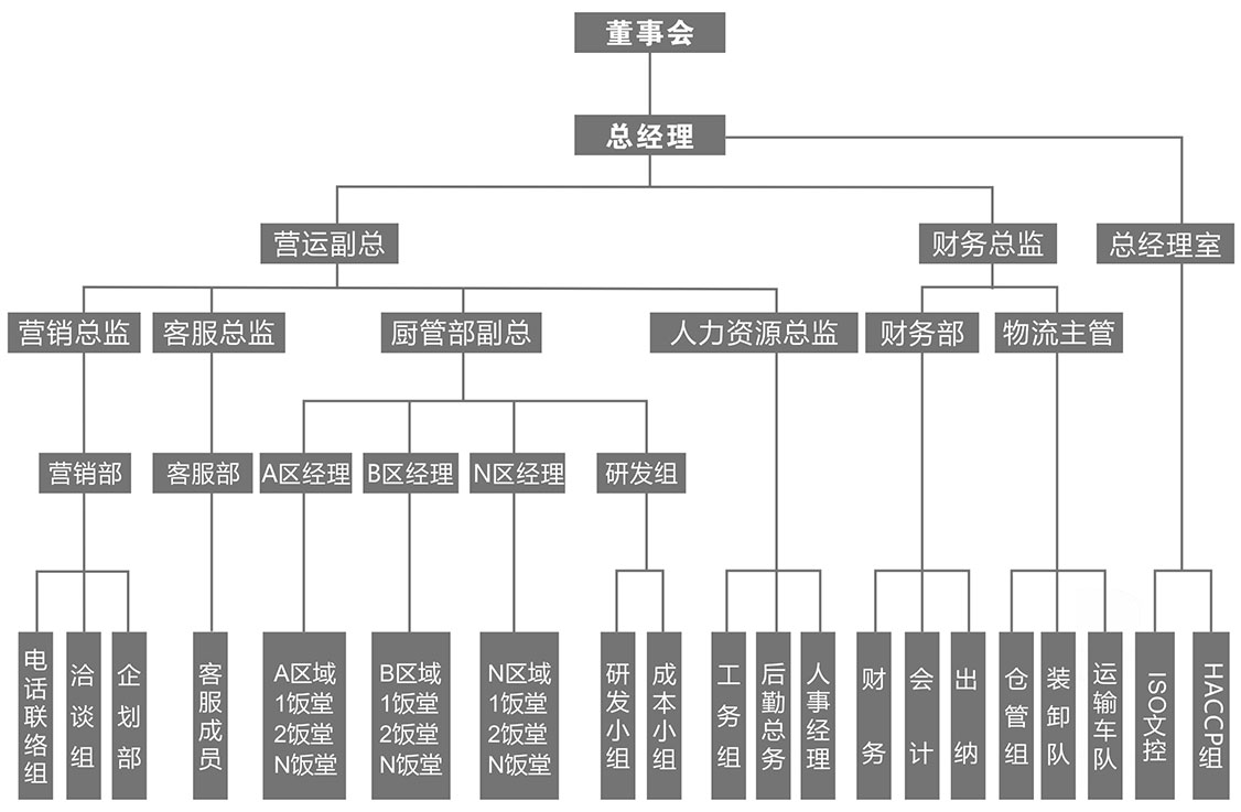 組織架構(gòu)